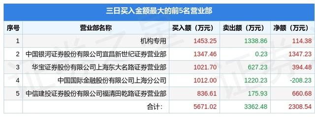 8月9日鸿博股份（002229）龙虎榜数据：机构净买入114.38万元（3日）