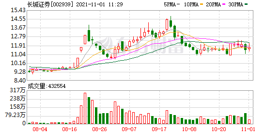 长城证券股东户数减少157户，户均持股37.09万元