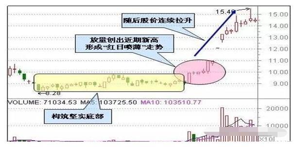 九种必涨牛股形态图解！（超实用干货）一见底部爆发前形态，毫不犹豫买入连续涨停！