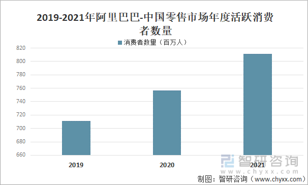 2022年中国网络购物行业市场现状分析：阿里巴巴占整个市场的50%