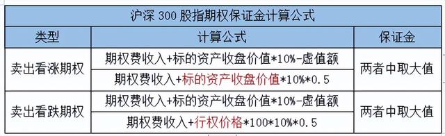 股指期权交易一手需要的权利金、保证金和手续费应如何计算？