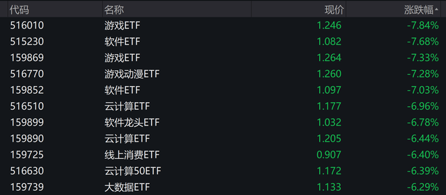 个股跌停、板块下挫、多只ETF下跌超7%，AIGC行情要“熄火”了？来看公募最新观点