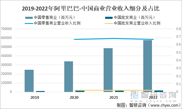 2022年中国网络购物行业市场现状分析：阿里巴巴占整个市场的50%