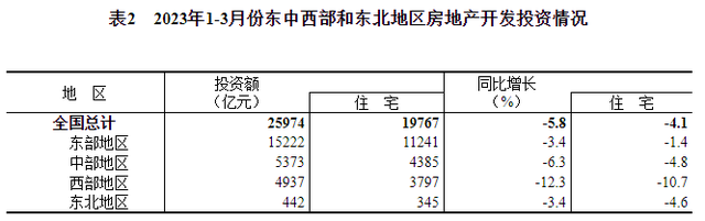 风满楼丨商品房销售额增速一年来首次回正！二季度能否持续回暖？专家观点现分歧