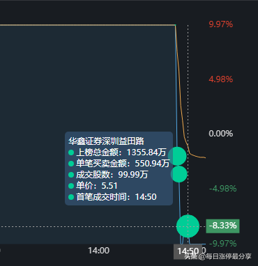 乾景园林上演天地板，从涨停到跌停只用了2分钟