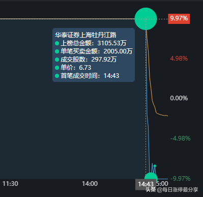 乾景园林上演天地板，从涨停到跌停只用了2分钟