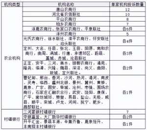 唐山农商银行(唐山农商行2022年在河北农村中小金融机构投诉量居首)