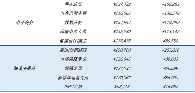 《2022年度薪酬调研报告》