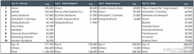 盘点全球三文鱼十大养殖、生产商