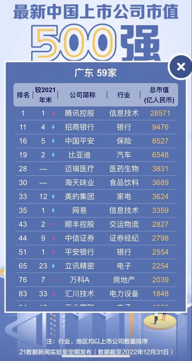 透视中国市值500强：腾讯重夺榜首、拼多多回归Top20，66公司新进（附名单）