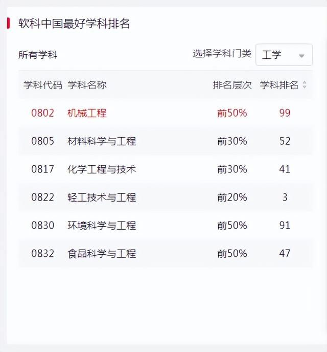 重磅！陕西科技大学进入2022中国大学工科实力100强