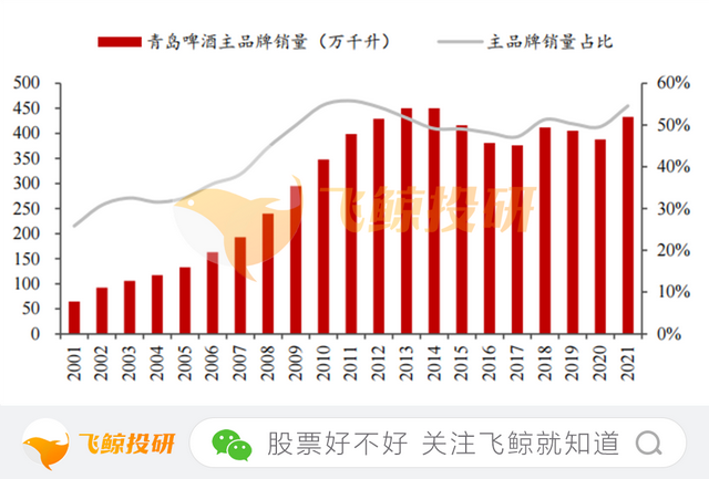 股价四连跌，青岛啤酒何时能翻身？