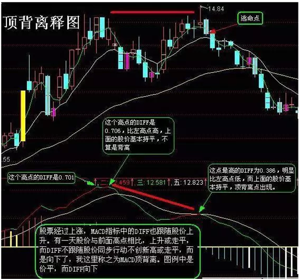 均线经典操盘手法之“背离形态”，学会出手就是大牛股