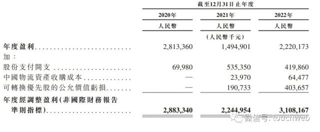 ​京东产发冲刺港交所：年营收23亿 华平与高瓴是股东