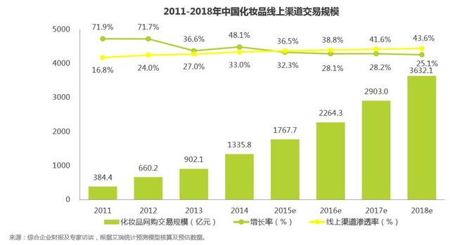 护肤化妆品的市场分析报告