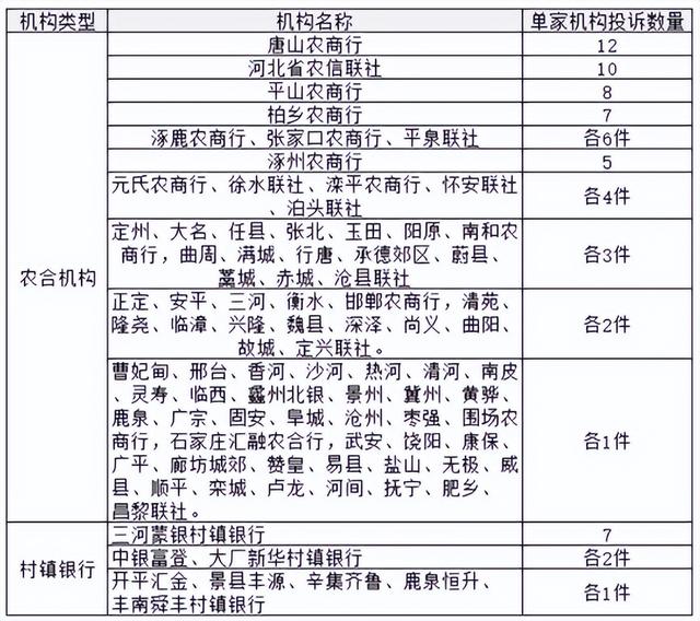 唐山农商行2022年在河北农村中小金融机构投诉量居首