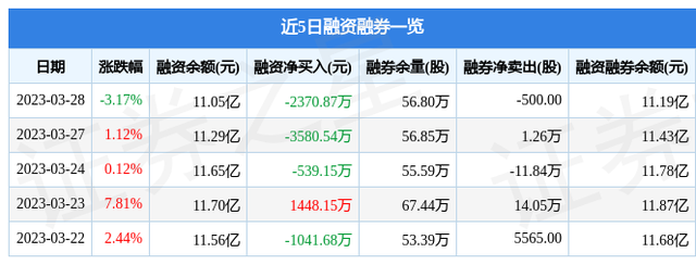 西藏珠峰（600338）3月28日主力资金净卖出7392.94万元