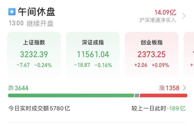 A股午评：沪指冲高回落跌0.24% ChatGPT概念领跌