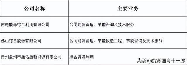 国网、南网旗下上市公司及2021年度经营状况