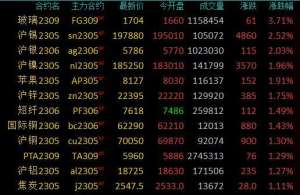 玻璃期货(商品期货收盘涨跌不一，沪锡、沪银涨超2%，玻璃涨超3%创两个月新高)