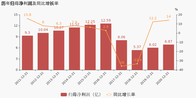 「图解年报」天津港：2020年归母净利润同比增长14%，约为6.9亿元