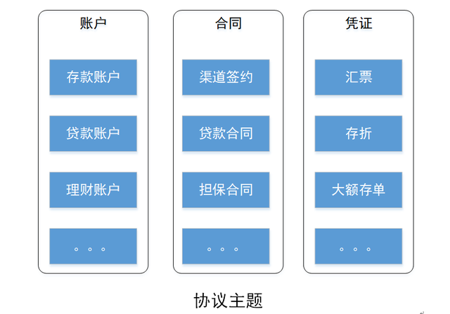 浅谈银行数据仓库：金融主题层建设篇