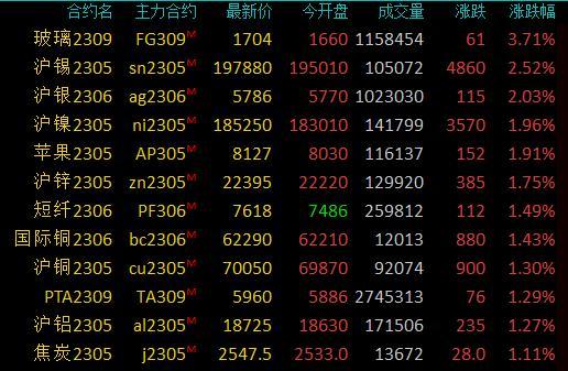 商品期货收盘涨跌不一，沪锡、沪银涨超2%，玻璃涨超3%创两个月新高
