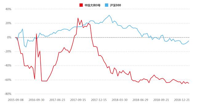 昔日民间股神陨落？彭大帅旗下产品最新净值不足0.35