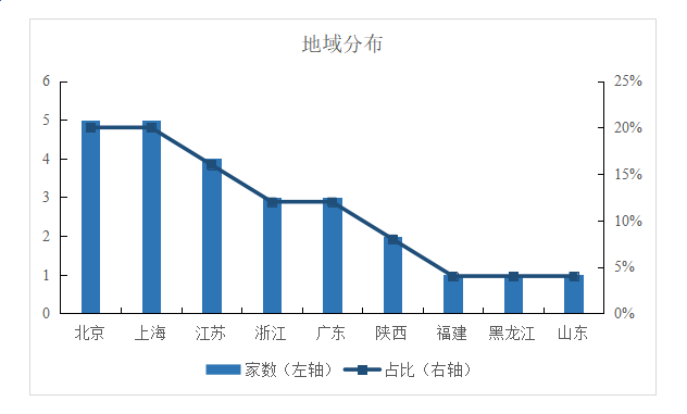 科创板首批25家大数据：保荐机构哪家强？对标股来了