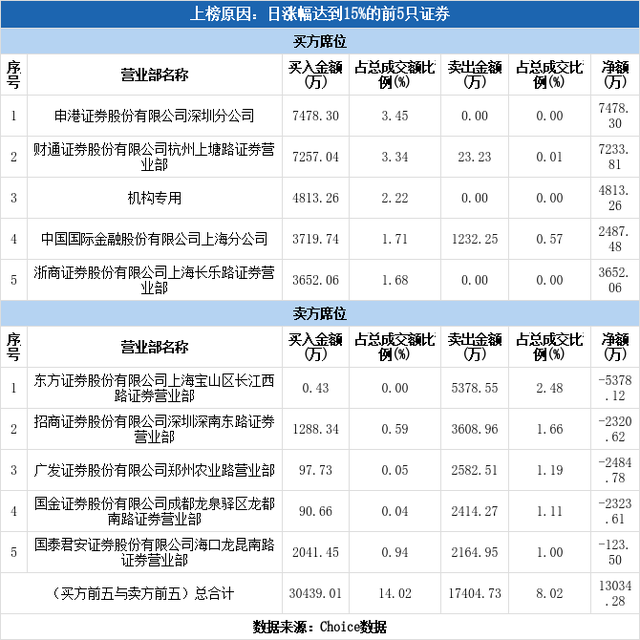 多主力现身龙虎榜，国民技术涨停（07-12）