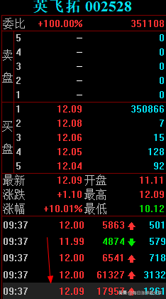 久其软件大战激烈啊，劳动路7973万联手机构5476万怼涨停也失败