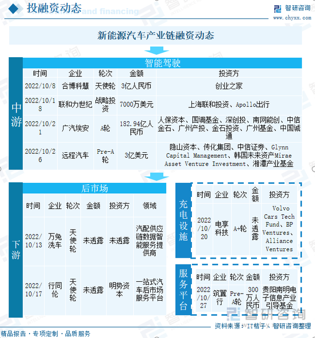 智研咨询重磅发布《2022年10月中国新能源汽车产业动态监测》