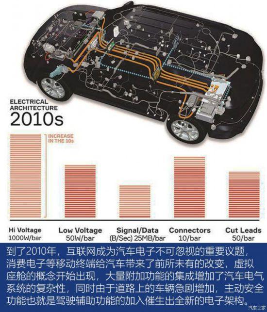 冷科技 聊聊不为人知的汽车大脑和神经