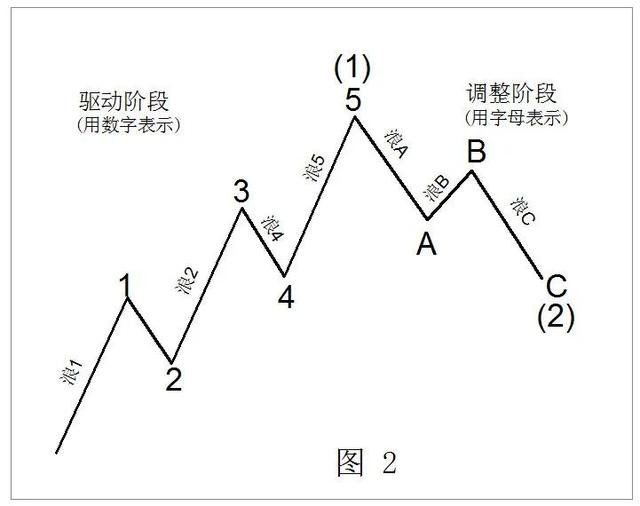 股市波浪—艾略特波浪理论