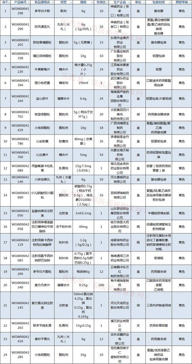 价格过高！两家企业产品暂停交易！64批药品列入“红黄预警”