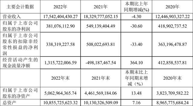 精达股份：2022年净利润同比下降30.60% 拟10派1.2元