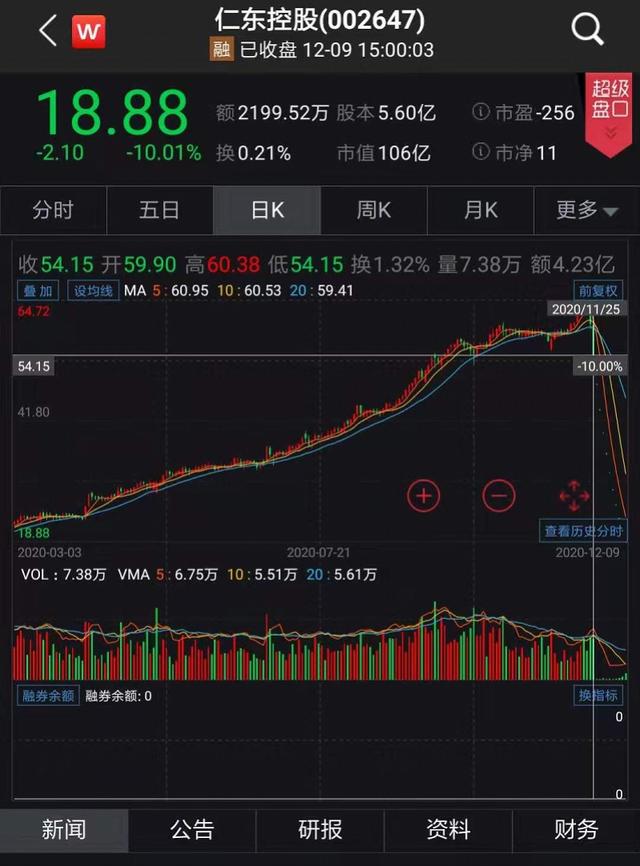 国资退出后仁东控股连续11跌停，被深交所喊停融资买入