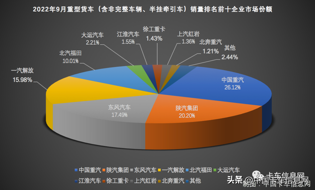 9月重卡10强排名：重汽1.35万霸榜、解放跌出前三、福田增幅最高