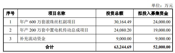 南方精工拟发可转债募5.2亿元 股价跌9.89%