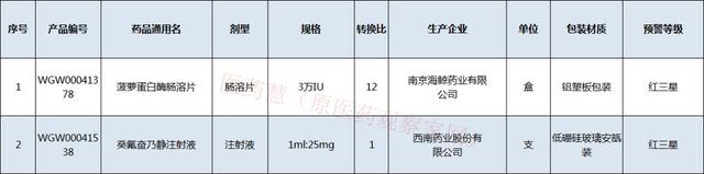 价格过高！两家企业产品暂停交易！64批药品列入“红黄预警”