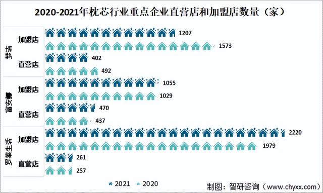 中国枕芯上市企业对比分析：罗莱生活VS富安娜VS梦洁VS水星家纺