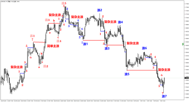 趋势交易法之主浪的分类