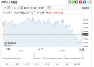 斯里兰卡卢比(斯里兰卡卢比兑美元跌02%，创一个月以来最大跌幅)