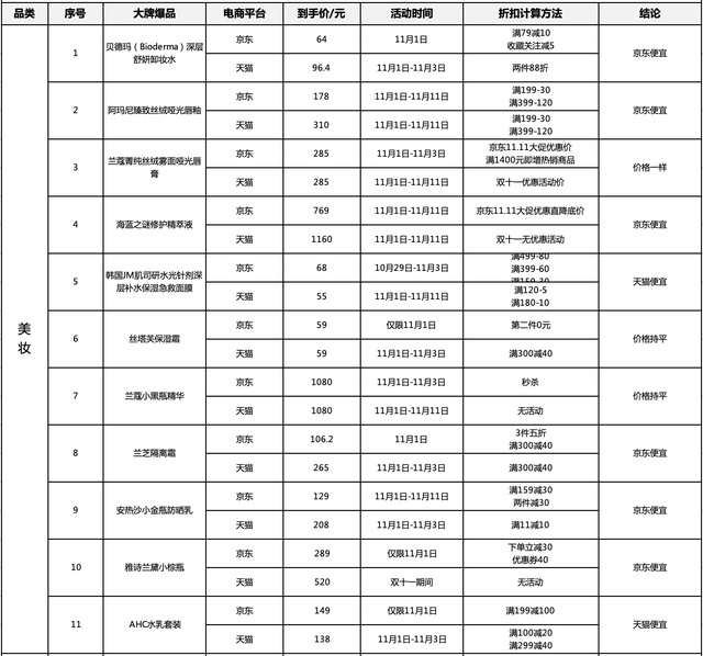 十大品类近百款商品双十一大比价，近7成爆款产品京东更优惠