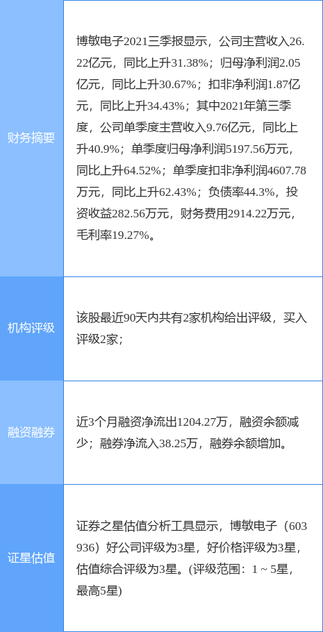 博敏电子跌8.58%，太平洋二个月前给出“买入”评级，目标价21.40元