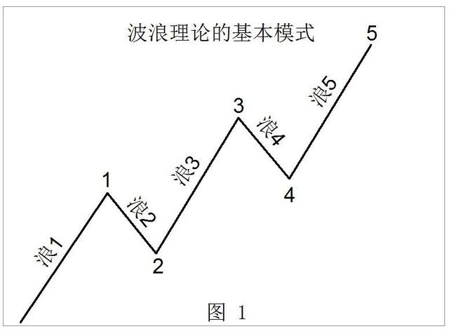 股市波浪—艾略特波浪理论