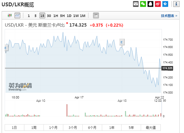 斯里兰卡卢比兑美元跌0.2%，创一个月以来最大跌幅