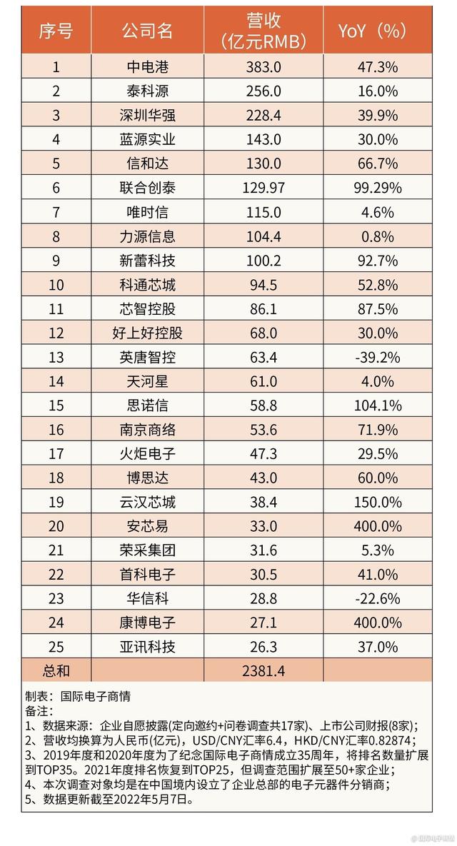 2021年度中国本土电子元器件分销商营收排名出炉