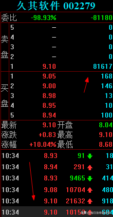 久其软件大战激烈啊，劳动路7973万联手机构5476万怼涨停也失败