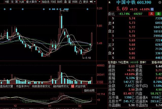 5年前买入5万元中国中铁股票，并且复利再投，现在收益如何呢？